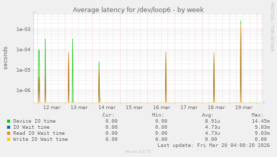 Average latency for /dev/loop6