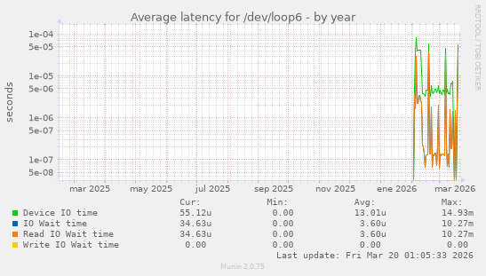 Average latency for /dev/loop6
