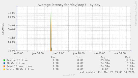 Average latency for /dev/loop7