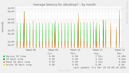 Average latency for /dev/loop7