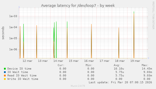 Average latency for /dev/loop7