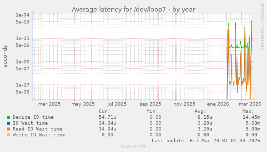 Average latency for /dev/loop7