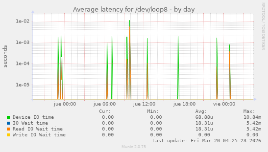 Average latency for /dev/loop8