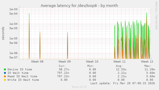 Average latency for /dev/loop8