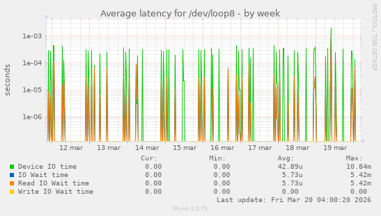 Average latency for /dev/loop8