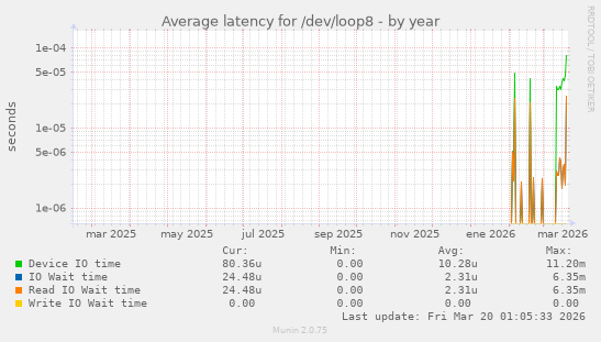 Average latency for /dev/loop8
