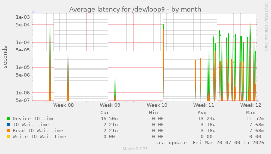 Average latency for /dev/loop9