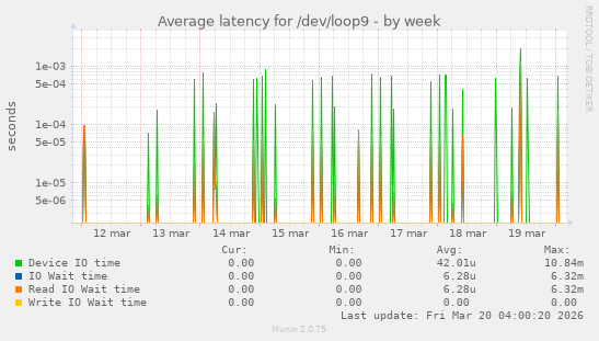 Average latency for /dev/loop9