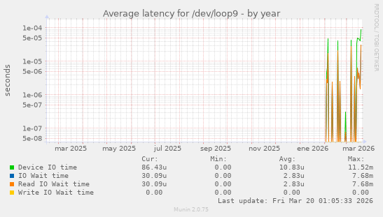 Average latency for /dev/loop9