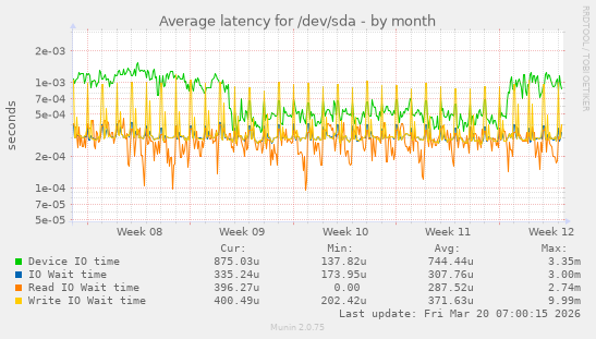 Average latency for /dev/sda