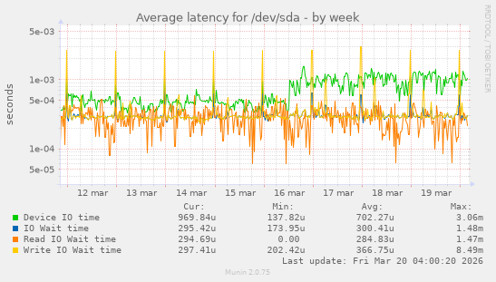 Average latency for /dev/sda