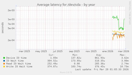 Average latency for /dev/sda