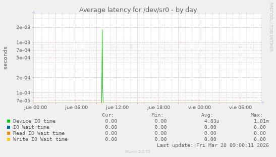 Average latency for /dev/sr0