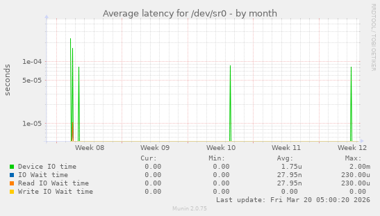 Average latency for /dev/sr0