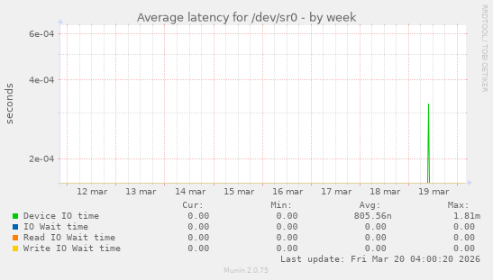 Average latency for /dev/sr0