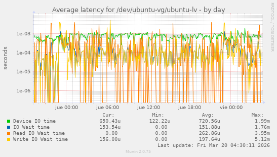 Average latency for /dev/ubuntu-vg/ubuntu-lv