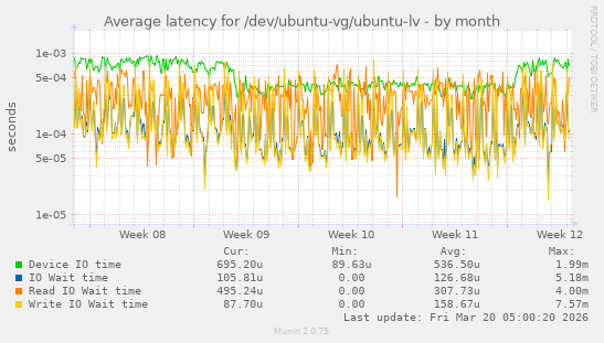 Average latency for /dev/ubuntu-vg/ubuntu-lv