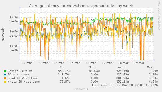 Average latency for /dev/ubuntu-vg/ubuntu-lv
