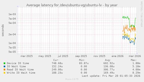 Average latency for /dev/ubuntu-vg/ubuntu-lv