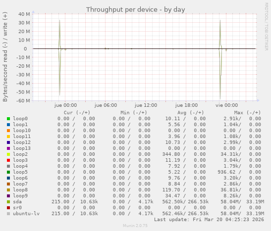 Throughput per device