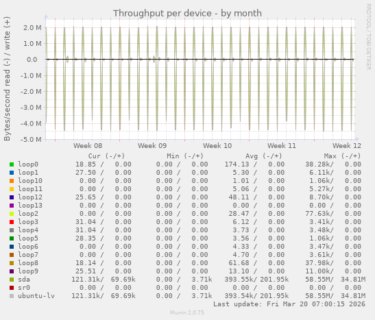 Throughput per device