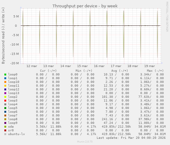 Throughput per device
