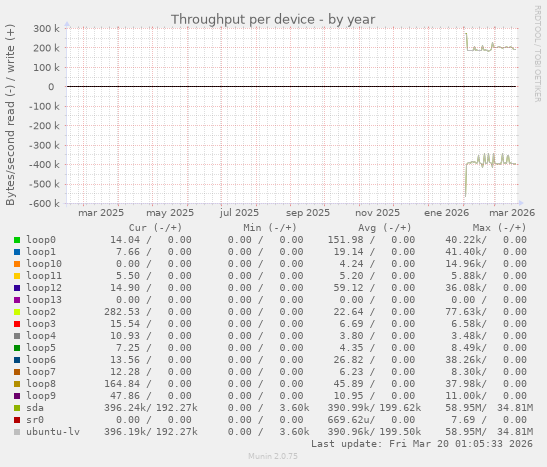 Throughput per device