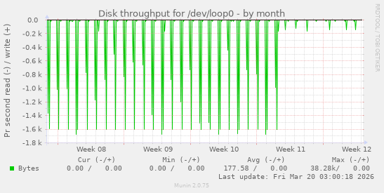 Disk throughput for /dev/loop0