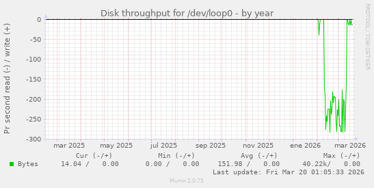 Disk throughput for /dev/loop0