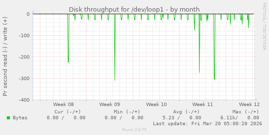 Disk throughput for /dev/loop1