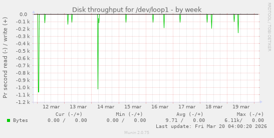 Disk throughput for /dev/loop1