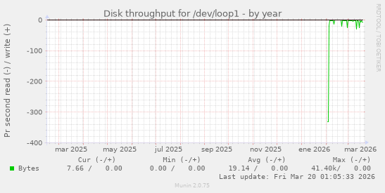 Disk throughput for /dev/loop1