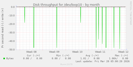 Disk throughput for /dev/loop10