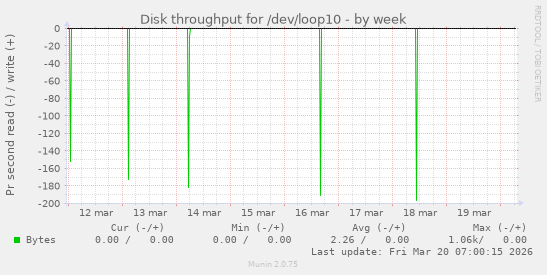 Disk throughput for /dev/loop10