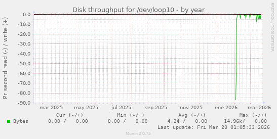 Disk throughput for /dev/loop10