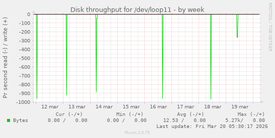 Disk throughput for /dev/loop11