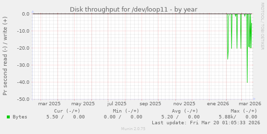 Disk throughput for /dev/loop11