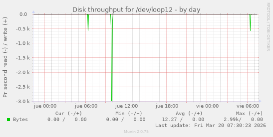Disk throughput for /dev/loop12