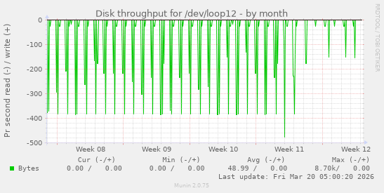 Disk throughput for /dev/loop12