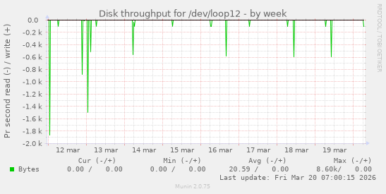 Disk throughput for /dev/loop12