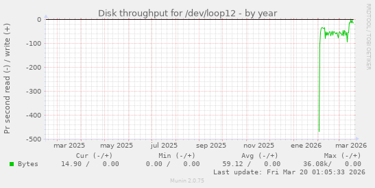 Disk throughput for /dev/loop12