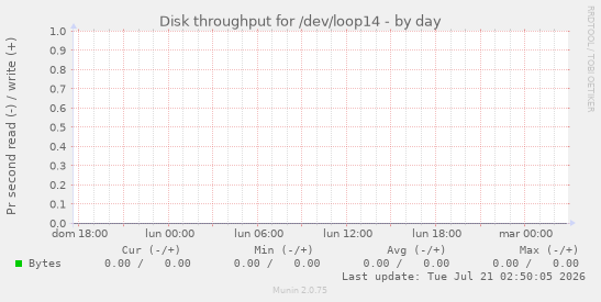 Disk throughput for /dev/loop14