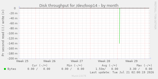 Disk throughput for /dev/loop14