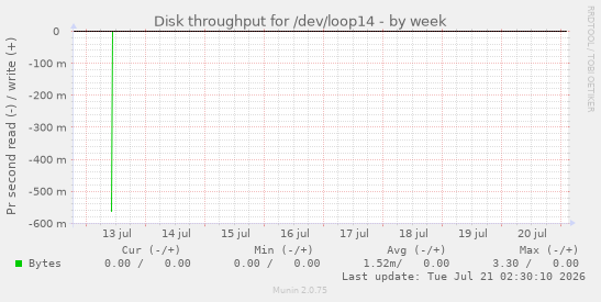 Disk throughput for /dev/loop14