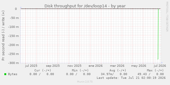 Disk throughput for /dev/loop14
