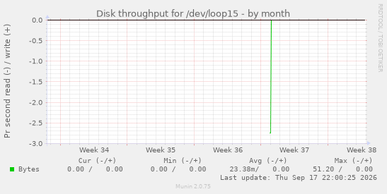 Disk throughput for /dev/loop15