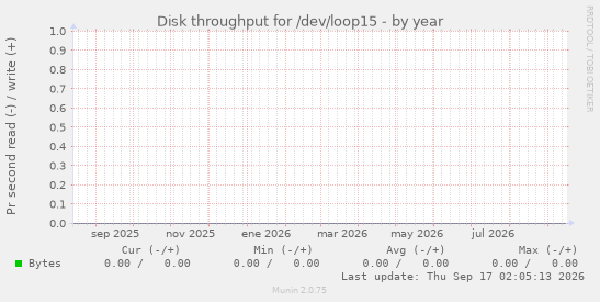 Disk throughput for /dev/loop15