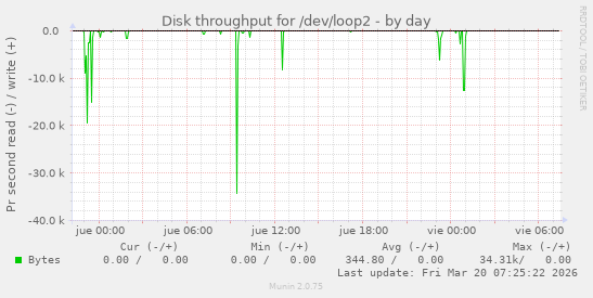 Disk throughput for /dev/loop2