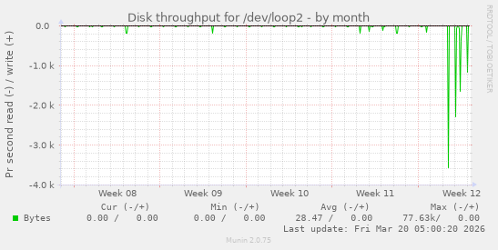 Disk throughput for /dev/loop2