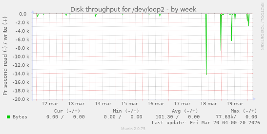 Disk throughput for /dev/loop2